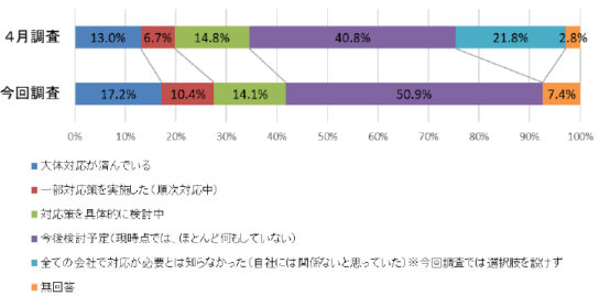 軽減税率への対応状況