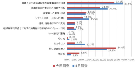 軽減税率導入に向けた課題