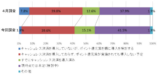 ポイント還元策への対応