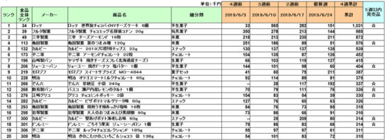 お菓子の新商品ランキング