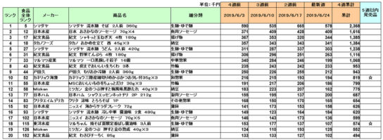 日配品の新商品ランキング