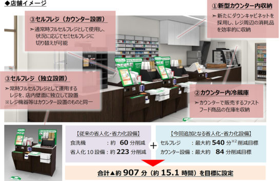 省人化テスト店舗の概要