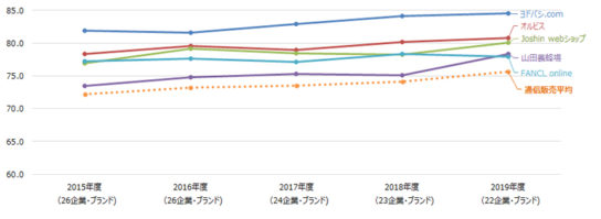 通信販売の顧客満足度