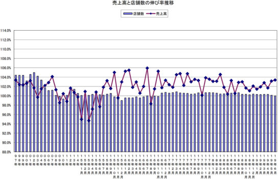 売上高と店舗数の伸び率の推移