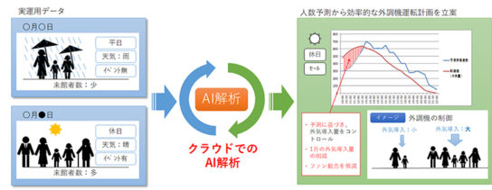 予測連動省エネルギー制御