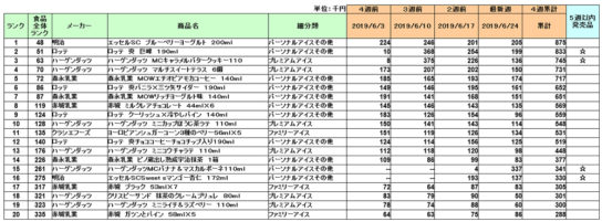 アイスクリームの新商品ランキング