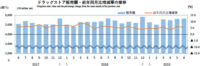 ドラッグストア／6月の売上高は5.5％増の5655億円（経産省調べ）