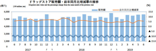 ドラッグストア販売額・前年同月比増減率の推移