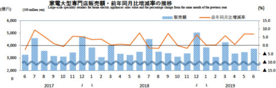 家電大型専門店販売額・前年同月比増減率の推移