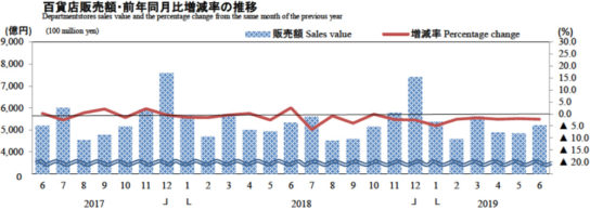 百貨店販売額・前年同月比増減率の推移