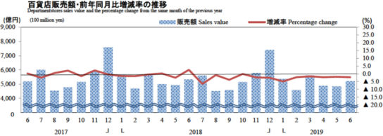 百貨店販売額・前年同月比増減率の推移