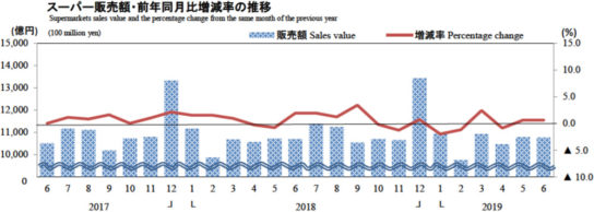 スーパー販売額・前年同月比増減率の推移