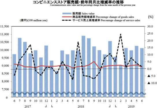 コンビニエンスストア販売額・前年同月比増減率の推移