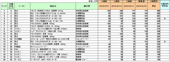 日用品の新商品ランキング