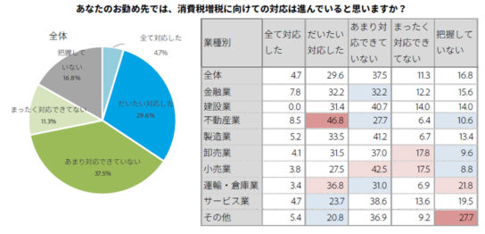 消費税増税への対応