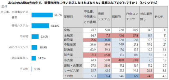 増税に伴い対応が必要な業務