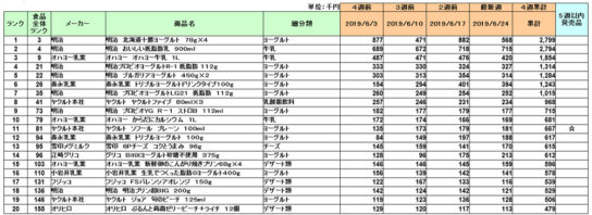 乳製品、乳飲料、デザート・ヨーグルトの新商品ランキング