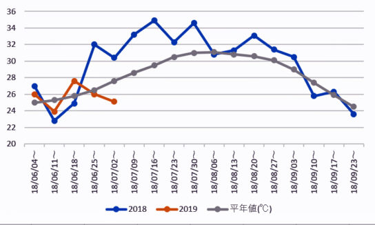 6月～9月における週次平均最高気温推移　東京