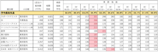 夏期販売指数上位10カテゴリー（気温相関0.5以上）