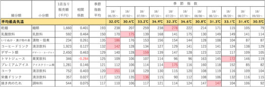 夏期販売指数上位10カテゴリー（気温相関0.5未満）