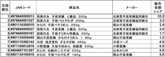 乾麺アイテム　販売金額ランキング トップ10商品　RDS全国