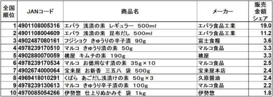 いりぬか・漬け物の素アイテム　販売金額ランキング トップ10商品　RDS全国