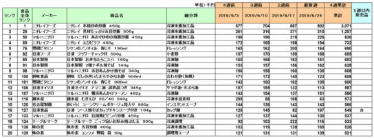 加工食品の新商品ランキング