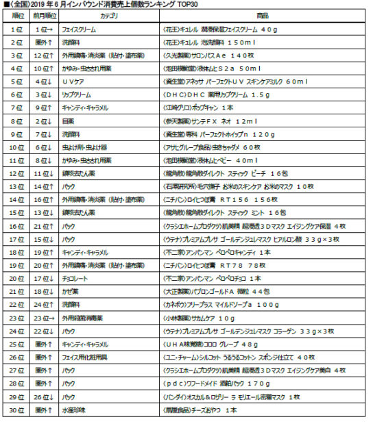 2019年6月インバウンド消費売上個数ランキングTOP30