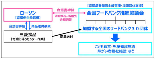 余剰食品寄贈のイメージ