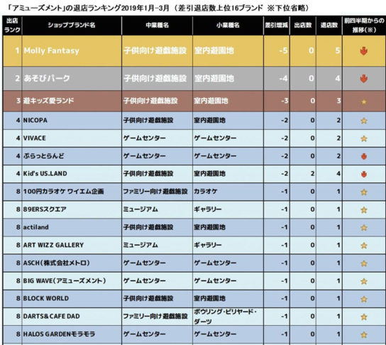 退店ランキング