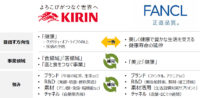キリン／ファンケルと資本業務提携、1293億円出資