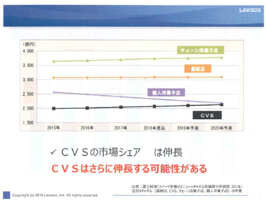 コンビニのシェアは20％