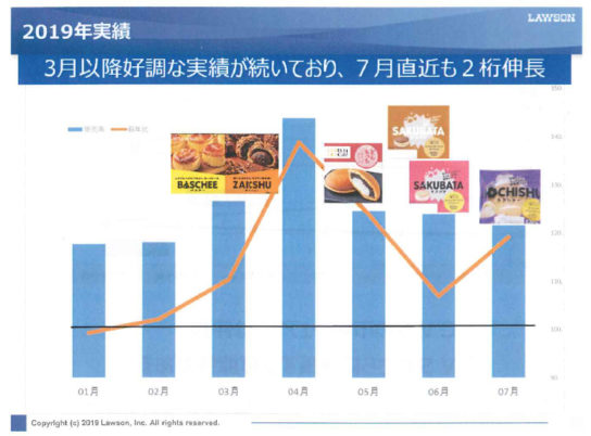 3月以降好調な実績