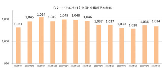 パート・アルバイト全国・全職種平均時給推移