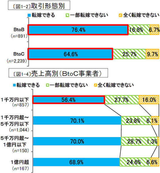 取引形態別の価格転嫁・BtoC事業の売上高別の価格転嫁