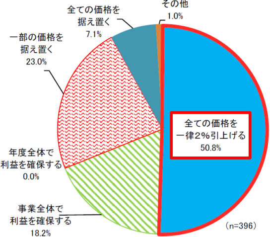 消費税率引上げ後の価格設定方法