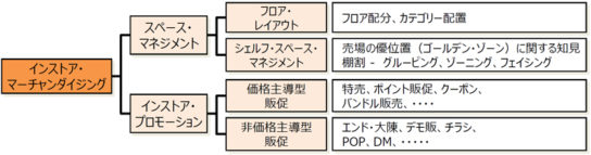 インストア・マーチャンダイジングの体系