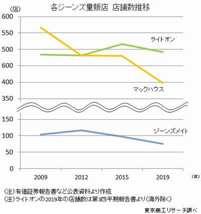 ジーンズ量販店の店舗数推移