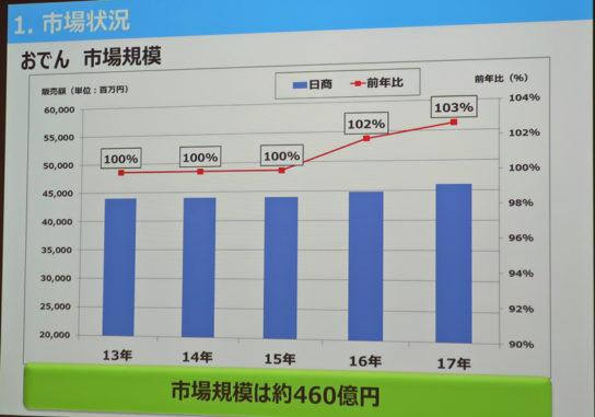 おでんの市場規模