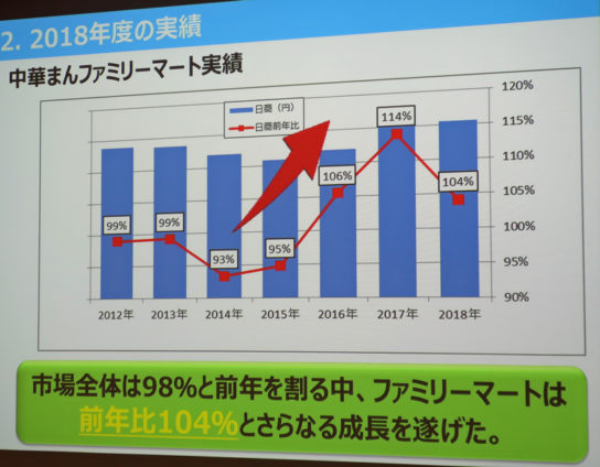 ファミリーマートの中華まんは成長中