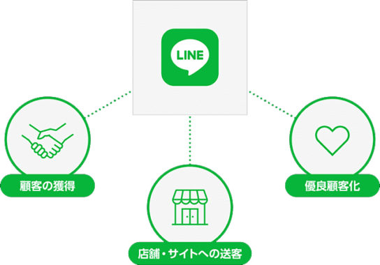 LINEで作る顧客とのつながり