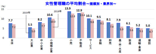 女性管理職の平均割合