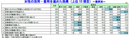 女性の活用・登用を進めた効果