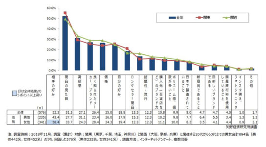 購入する際に重視する点