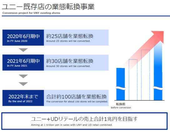 100店をダブルネーム業態に切り替えていく