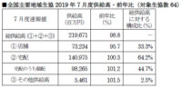 日本生協連／7月の総供給高1.2％減の2196億円、宅配は0.3％増