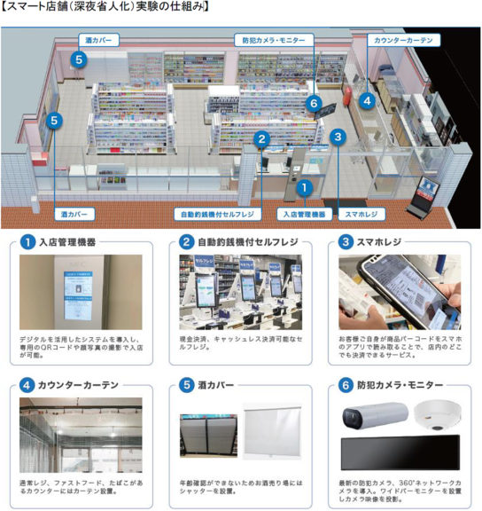 スマート店舗（深夜省人化）実験 の仕組み