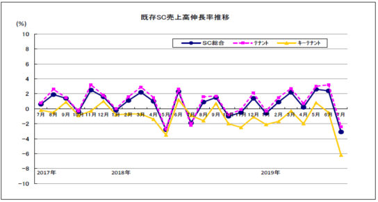 既存SC売上高伸長率推移