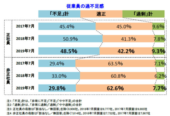 従業員の過不足感