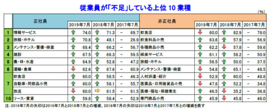 従業員が不足している上位10業種